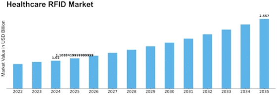Analysis and Trend Forecast of the Medical RFID Market from 2025 to 2035（images 6）