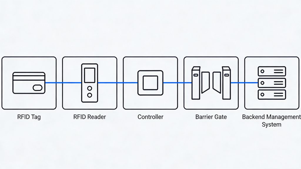 Diagram showing components of an RFID gate access control system including RFID tags, reader, controller, and barrier gate.
