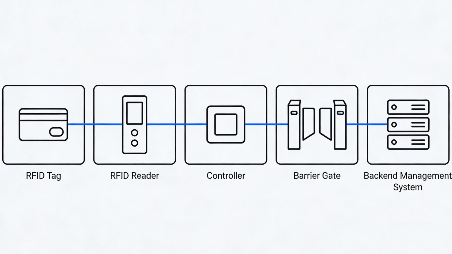 RFID Gate Access Control Systems for Secure & Efficient Vehicle Entry ...