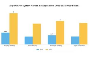 Global Airport RFID Systems Market Size Forecas...