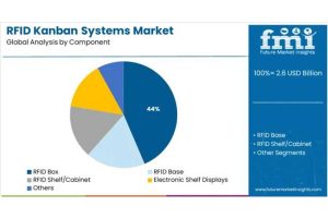 RFID signage system market size and share forec...