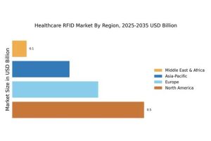Analysis and Trend Forecast of the Medical RFID...