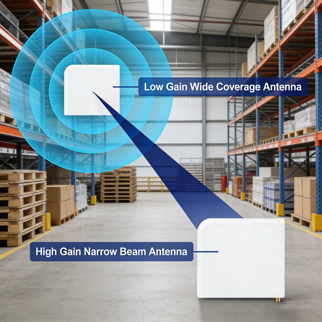 RFID Antenna Gain and Coverage Pattern