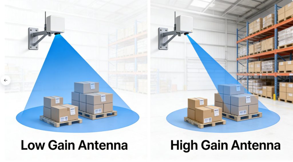 Higher gain antennas create narrower and longer RF beams.
