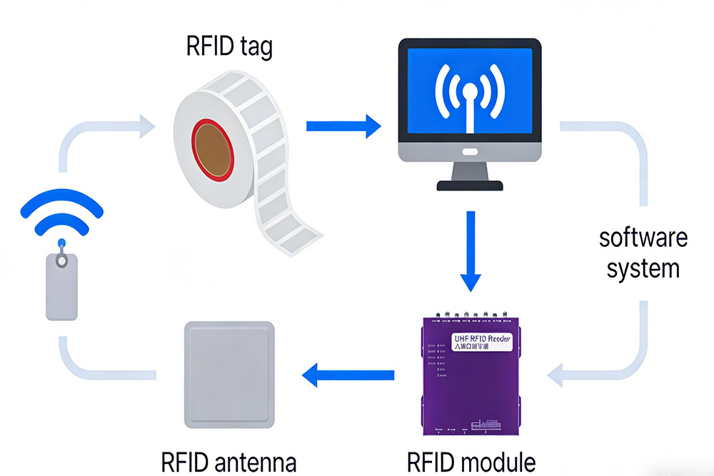 diagram showing RFID system components including tag, antenna, RFID module and software system