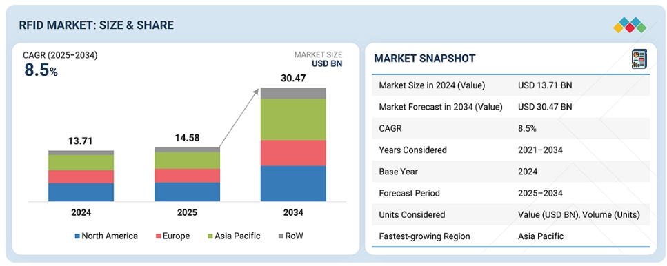 RFID Market Trends: Why the Global RFID Industr...
