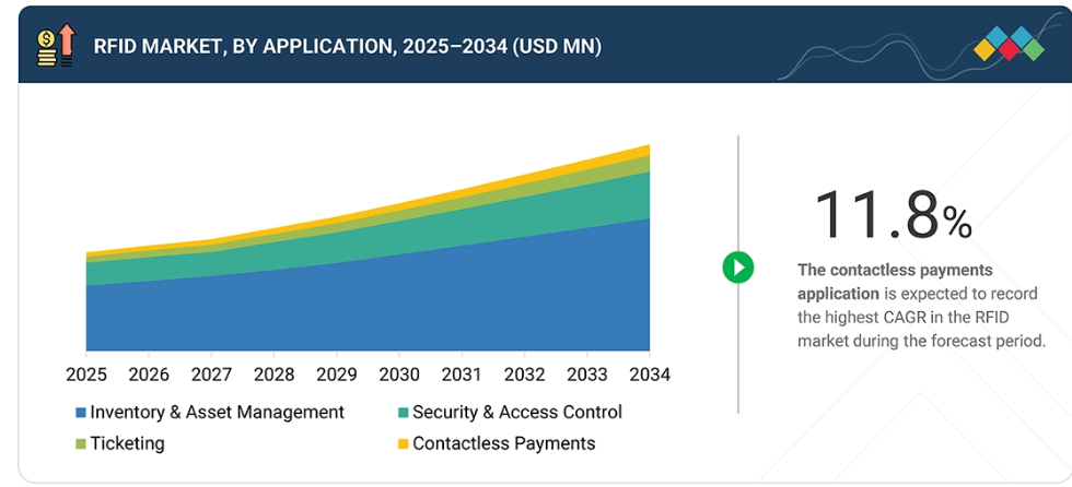 Rfid Market Segments