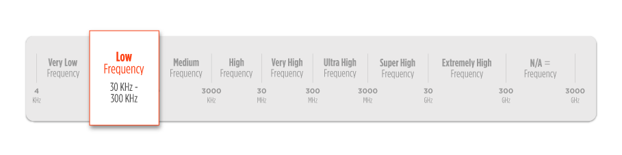 What Is RFID? | A Beginner&rsquo;s Guide to How RFID Systems Work（images 2）