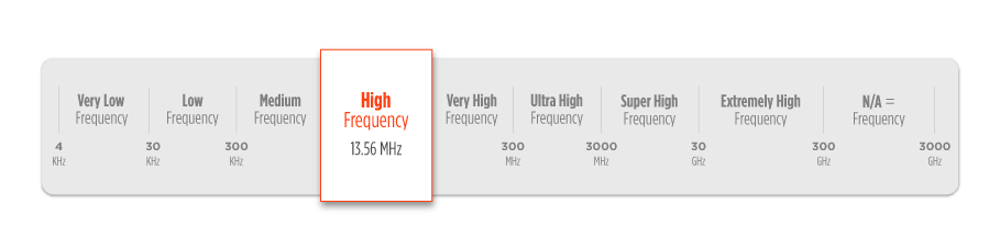 What Is RFID? | A Beginner&rsquo;s Guide to How RFID Systems Work（images 3）