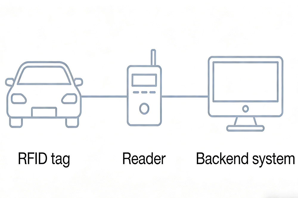 RFID Tags for Vehicle Tracking: A Practical Guide for Real-World Applications 1 how rfid vehicle tracking works