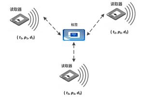 Pitch, Yaw, and Roll: Locating RFID Tags