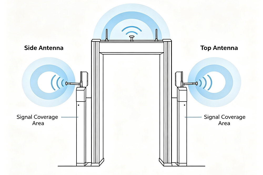 rfid antenna placement diagram for warehouse gate system