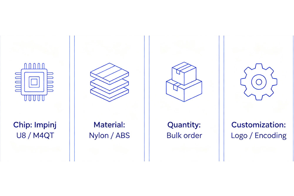 RFID Cable Tag Price Guide: What Affects Cost and How to Save on Bulk Orders 2 infographic showing chip material quantity and customization affecting rfid cable tag price