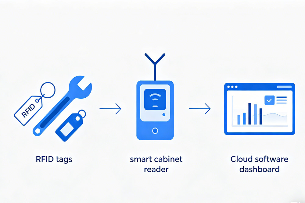 rfid tool tracking system diagram with tags reader cabinet software