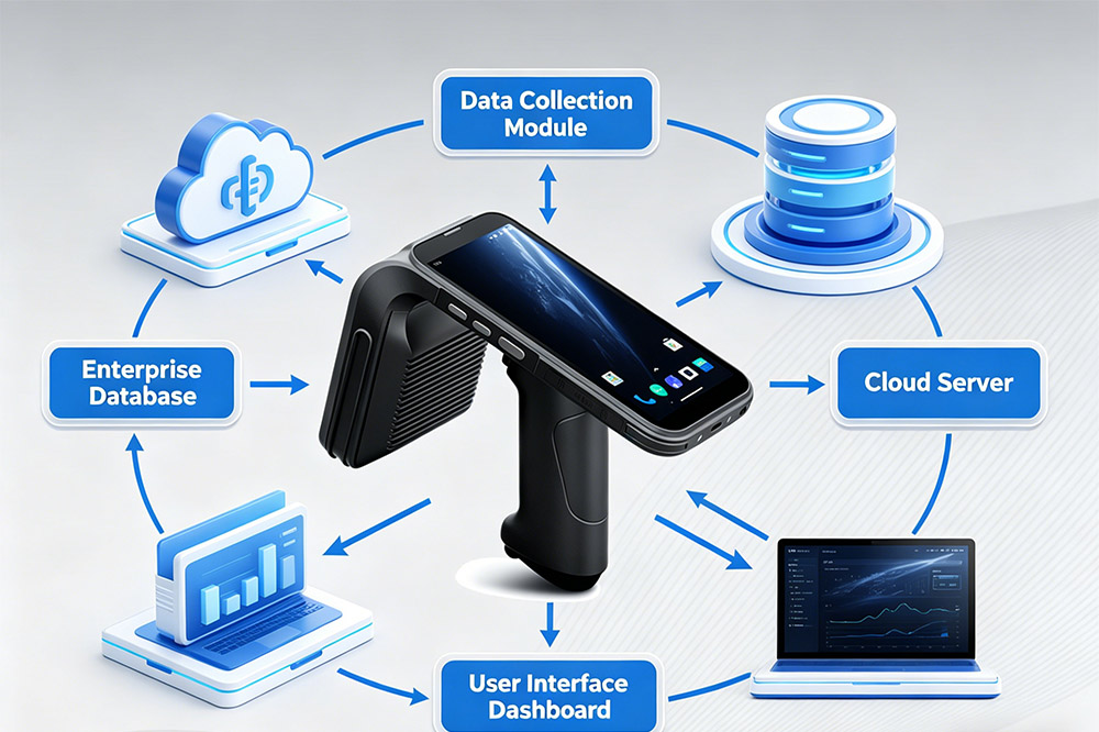 rfid handheld reader enterprise system integration data flow