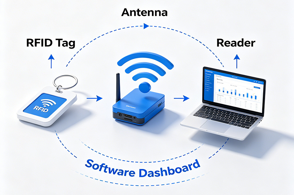RFID Definition: I Used to Think It Was Just a Smarter Barcode. I Was Wrong. 1 Illustration showing an RFID tag communicating wirelessly with an RFID reader