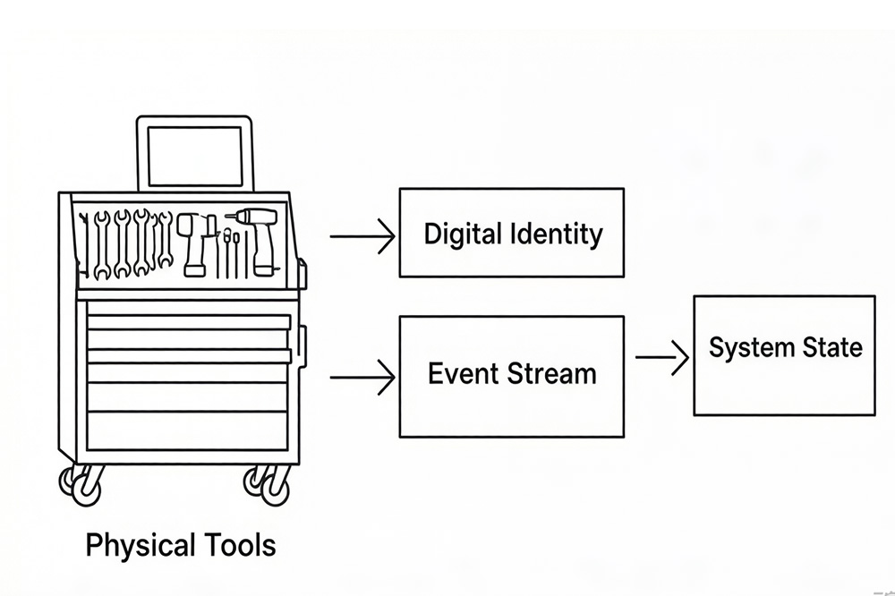 RFID Tools Tracking System Architecture 3 At its core, the system maps physical tools into digital states through continuous event tracking.