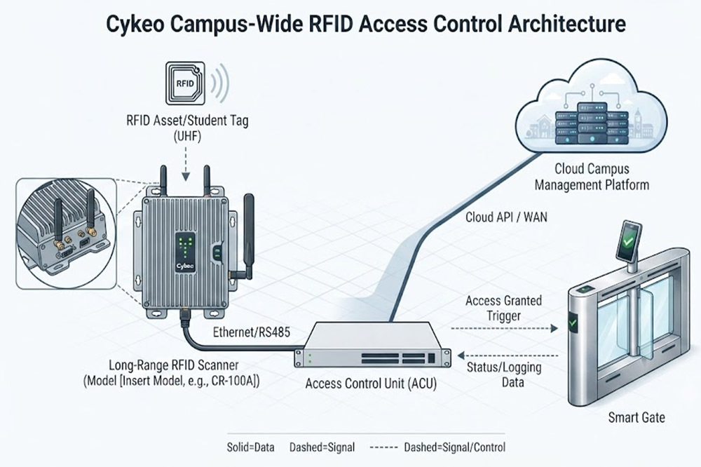 Long Range RFID Scanner for Campus Access: A Smarter Way to Manage University Security and Entry Control 3 Long range RFID campus access control system architecture
