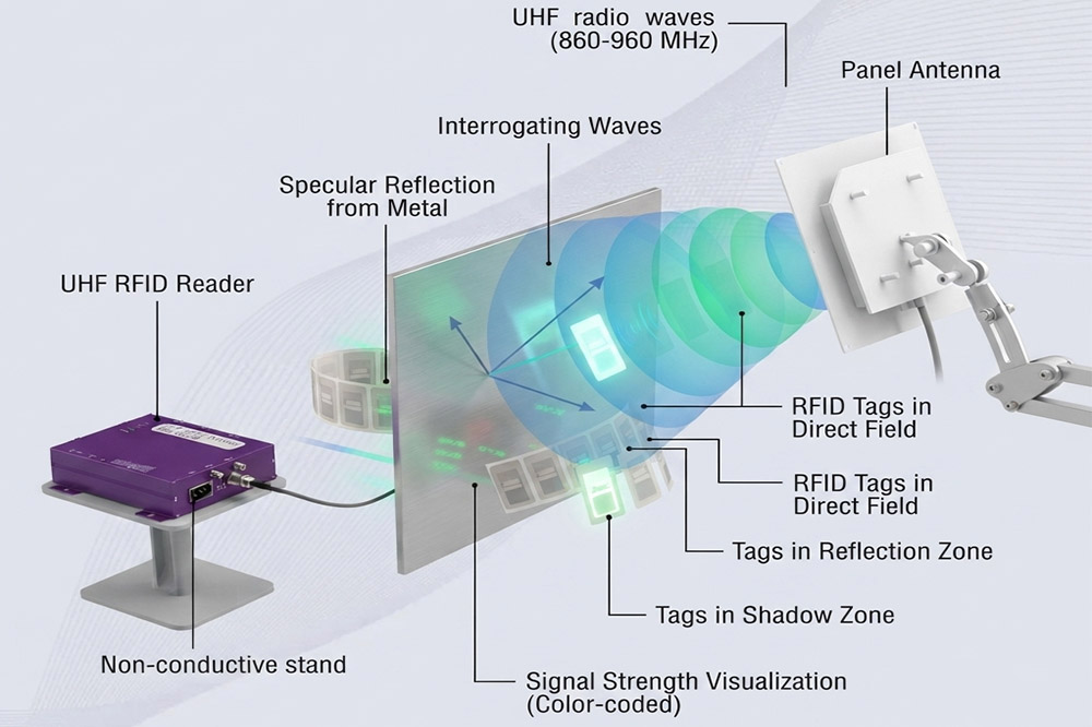 Does Aluminum Foil Block RFID? The Real Answer from a Practical RFID Perspective 3 UHF RFID signal reflection and interference caused by metal surfaces
