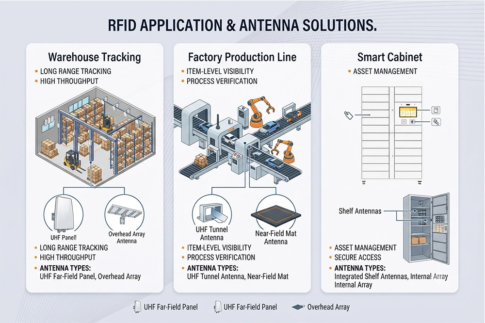 RFID antenna selection guide for warehouse, factory and smart cabinet applications