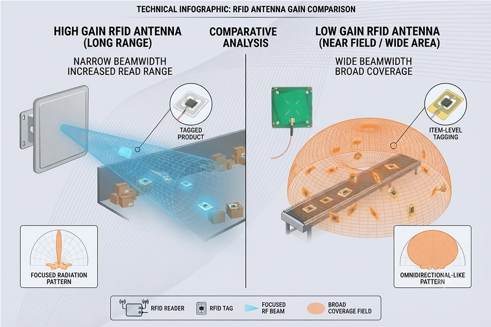 RFID Antenna Gain Explained: Does Higher Gain Mean Better Reading Performance? 1 Comparison of high gain and low gain RFID antenna signal coverage