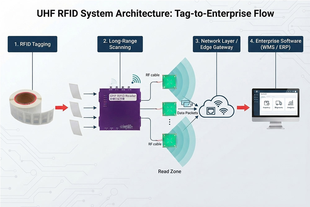 Industrial long range RFID scanner system architecture and software integration