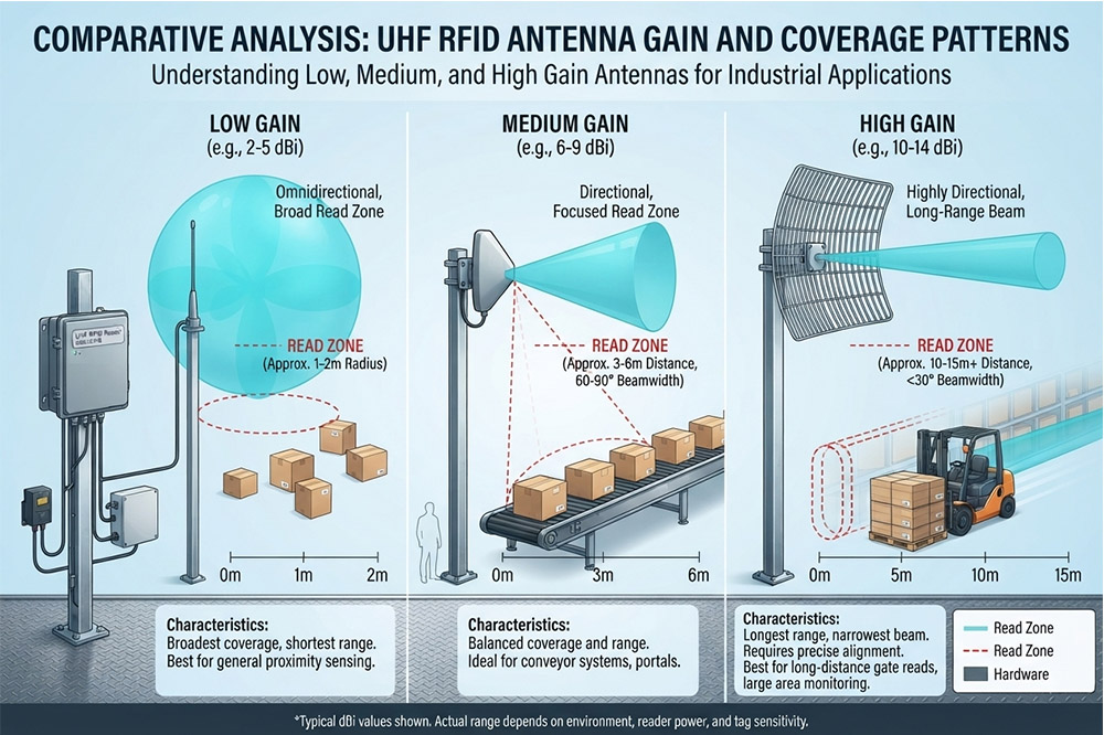 Long Range RFID Scanner Antenna: How to Choose the Right Antenna for Industrial RFID Projects 1 RFID antenna gain comparison for long range scanner reading distance