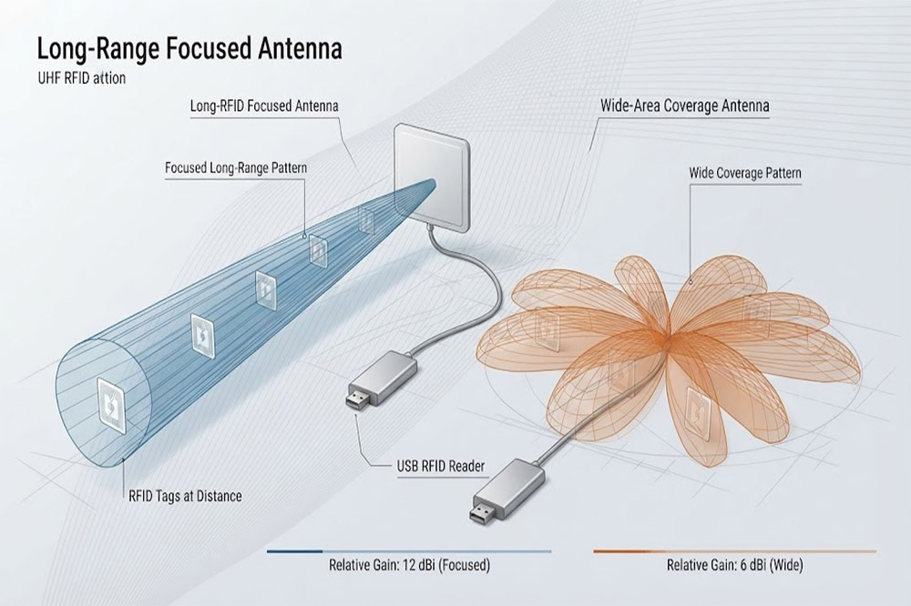 RFID antenna gain affecting USB RFID scanner reading range