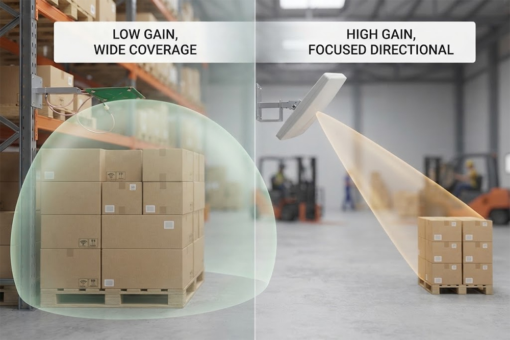 UHF RFID antenna creating different reading zones based on antenna gain
