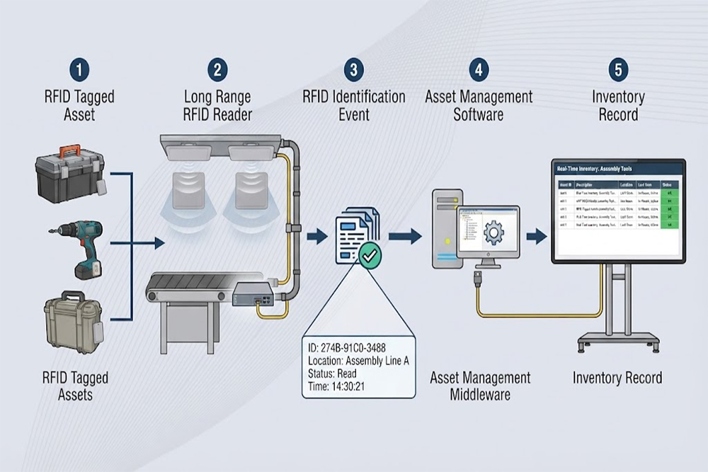 Industrial RFID asset tracking workflow using a long range UHF RFID reader