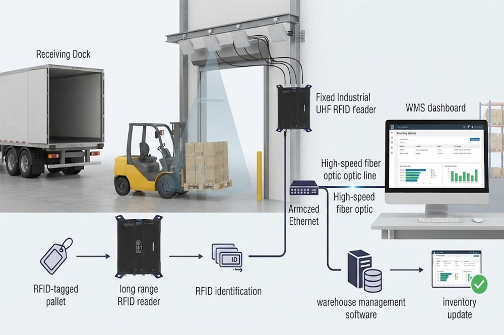 Warehouse RFID tracking workflow using a long range UHF RFID scanner