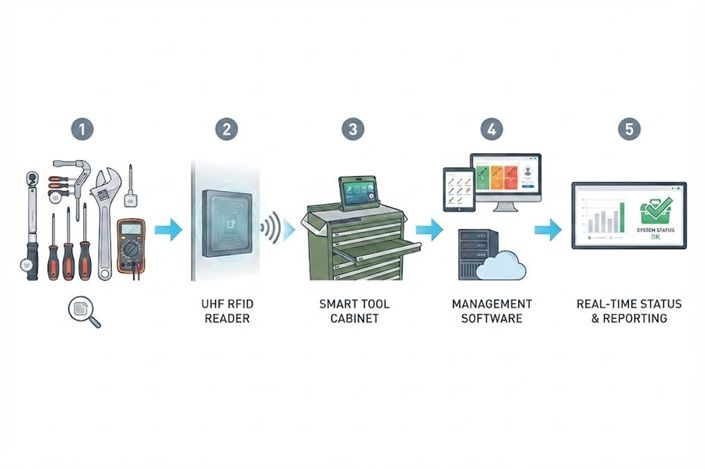 RFID tool management workflow from tagged tools to management software