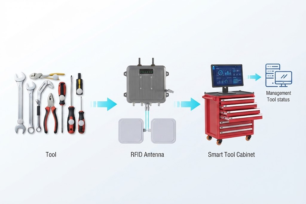 RFID Tool Tracking: How to Track Tools Automatically 1 RFID tool tracking workflow from RFID tags to management software