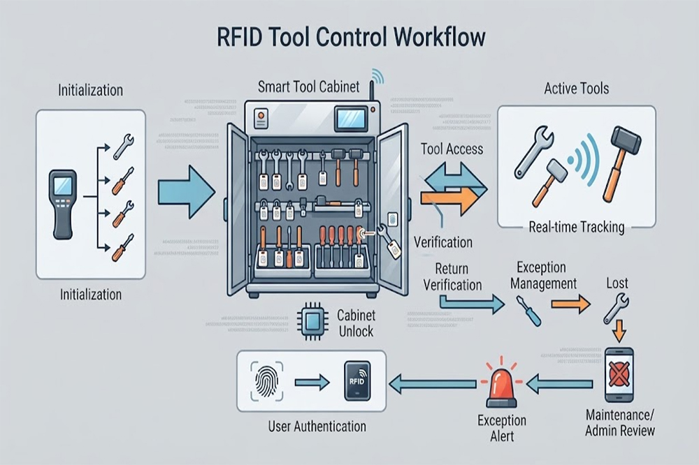 RFID tool control workflow from user authentication to tool return