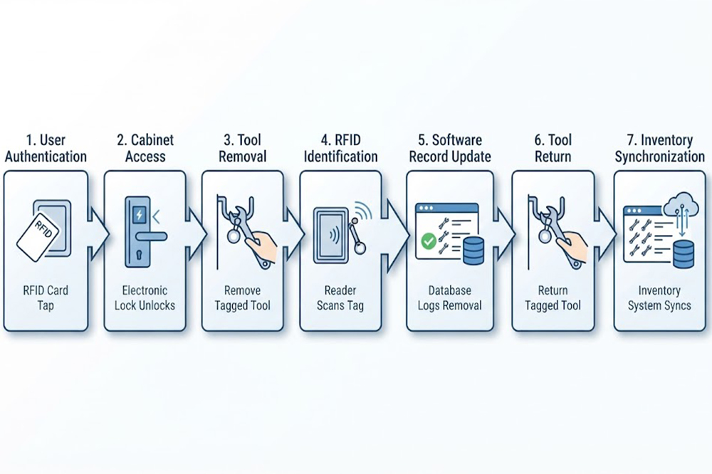 What Is RFID Tool Cabinet and How Does It Work? 1 RFID tool cabinet workflow from user authentication to tool checkout and return