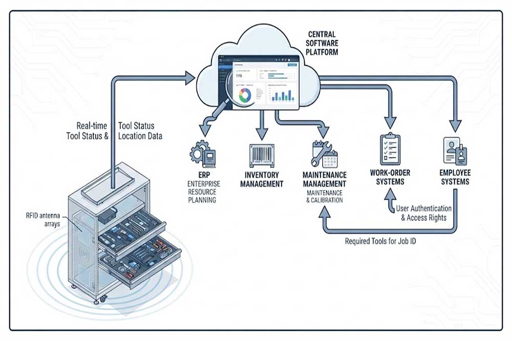 RFID tool cabinet connected to ERP, maintenance, inventory, and work-order software