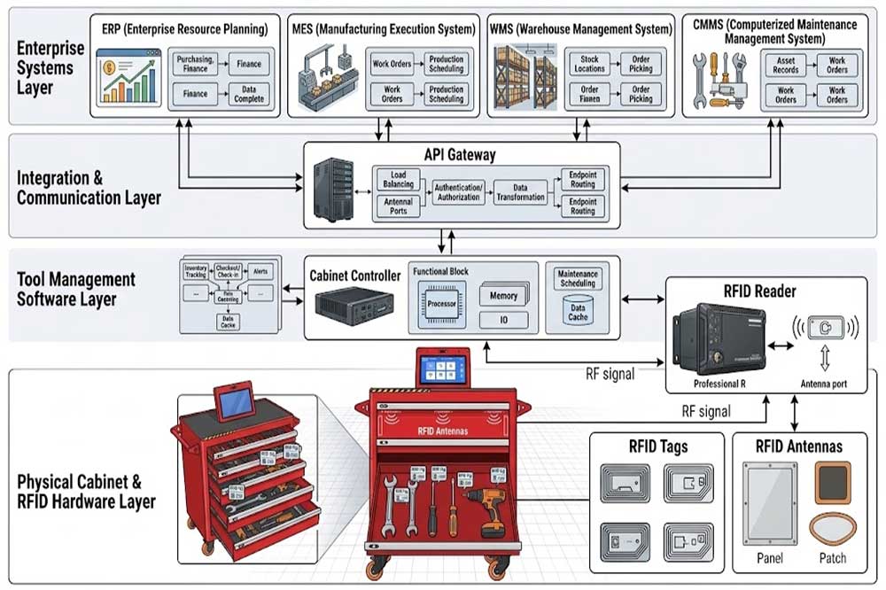 RFID tool cabinet system architecture from tags to enterprise software