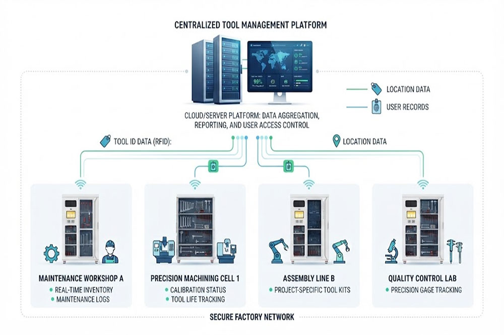 Multi-location RFID tool cabinet network