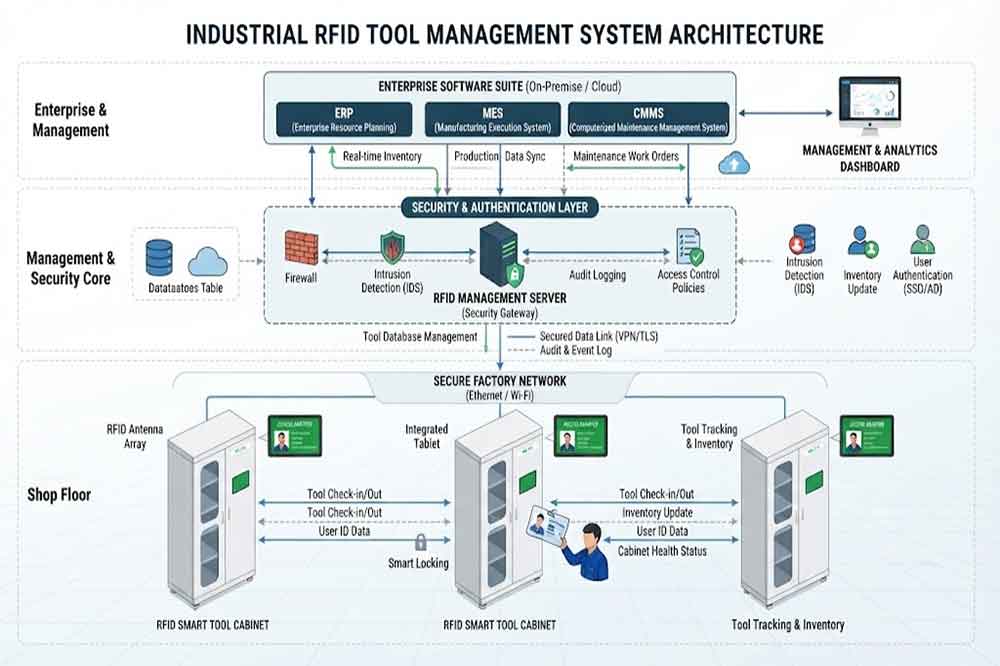 RFID tool cabinet network and software security