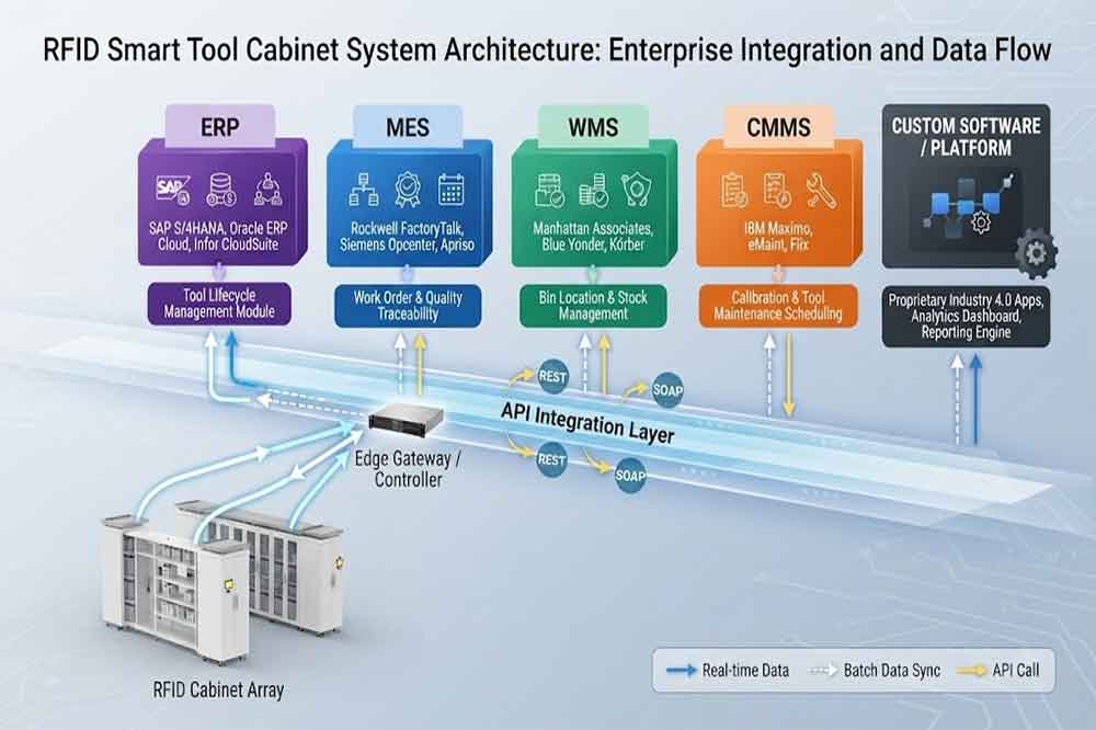 RFID tool cabinet ERP and CMMS integration