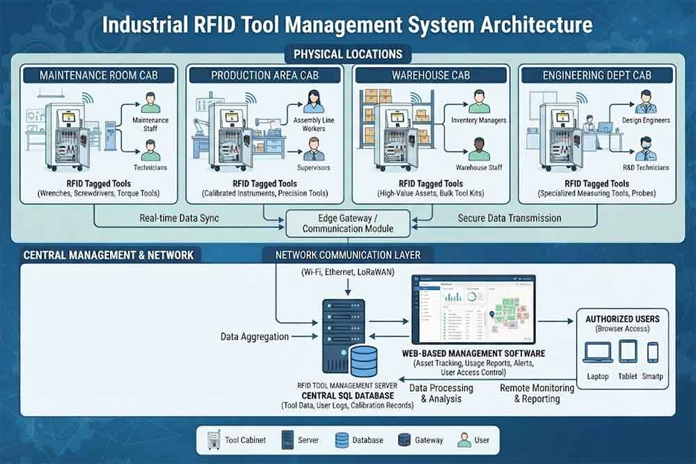 RFID Tool Cabinet Deployment: How to Scale From One Cabinet to Multiple Locations 1 multi-location RFID tool cabinet system architecture