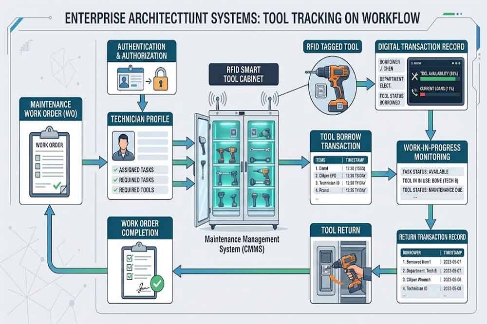 RFID borrowed tool connected to a maintenance work order