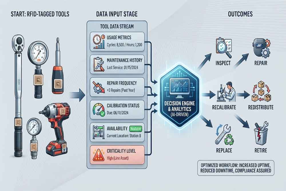 RFID workflow for evaluating repair, replacement, and retirement