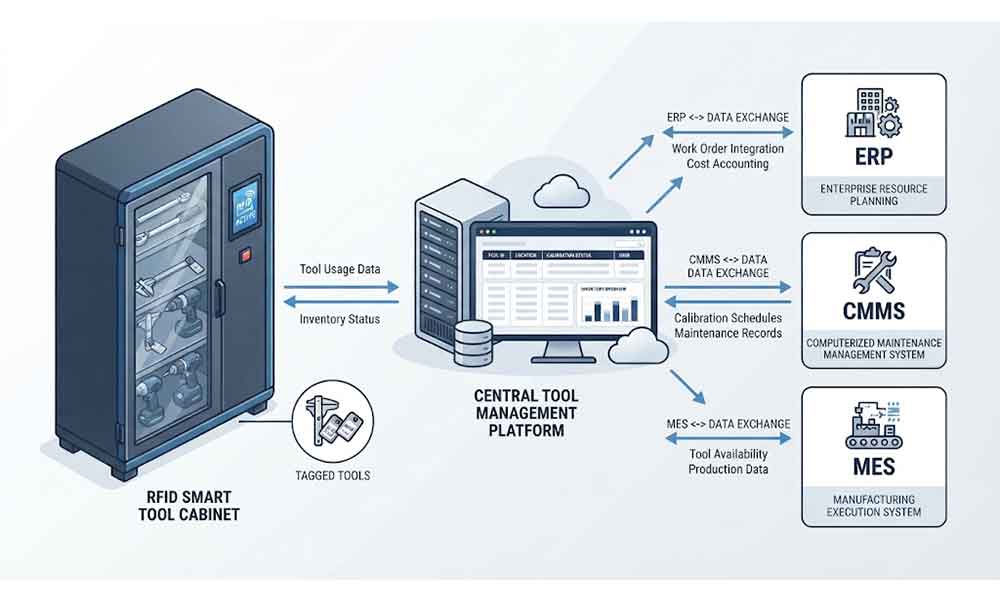 RFID tool cabinet records connected with ERP and maintenance management software.