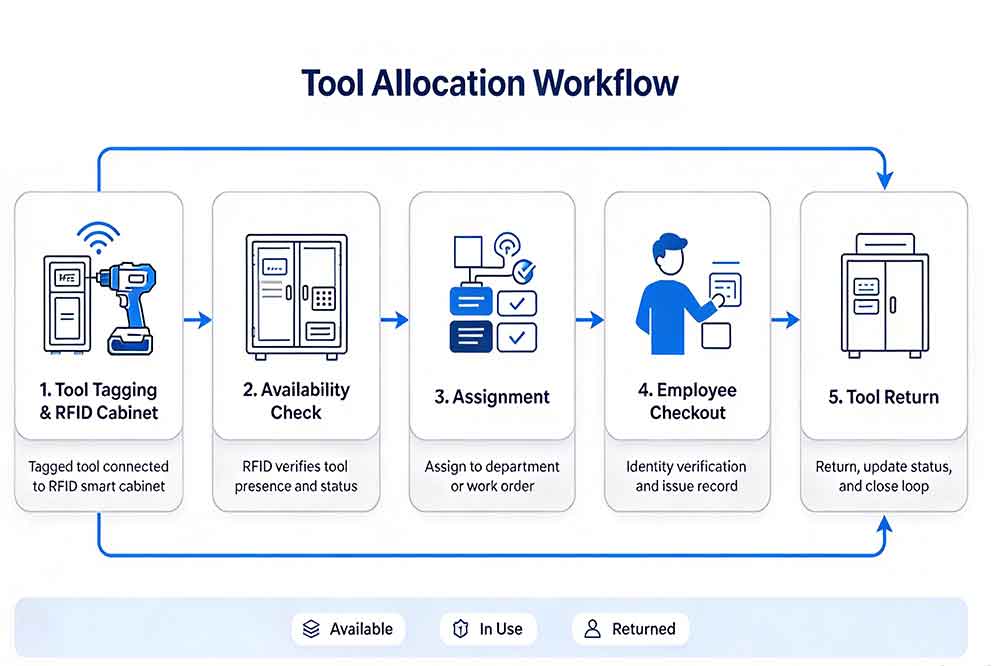 RFID Tool Cabinet for Tool Allocation Management 1 RFID tool allocation workflow connecting tool identification, availability checks, assignment, checkout, and return.