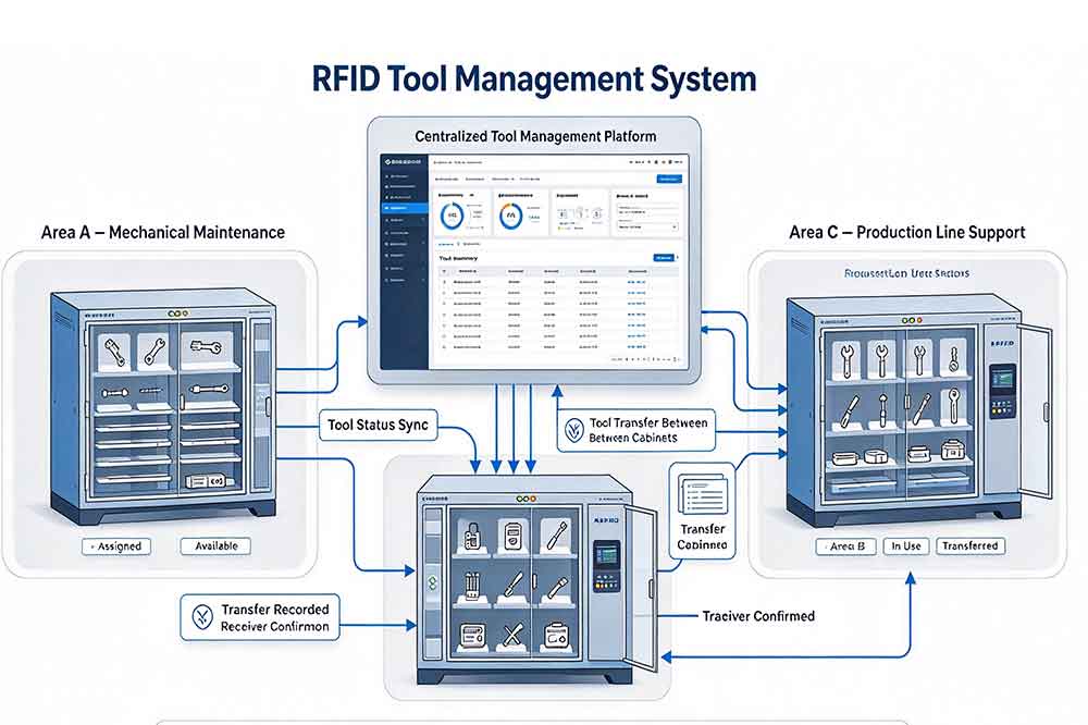 RFID Tool Cabinet for Tool Allocation Management 3 Multiple RFID smart tool cabinets connected to a centralized platform for cross-department tool allocation.