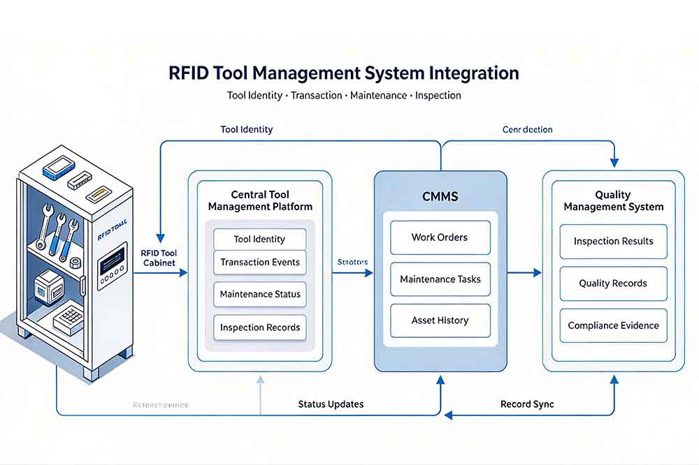 RFID Tool Cabinet for Tool Compliance Management: Improve Control, Records, and Accountability 3 RFID tool cabinet connected with maintenance and quality management software for tool status and inspection records.