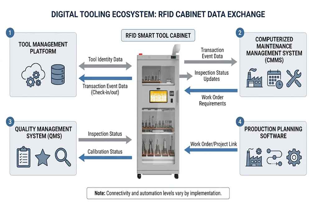  RFID tool cabinet platform connected with maintenance, quality, and planning systems for tool status visibility.