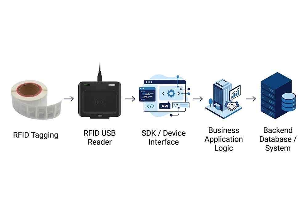 Diagram showing a USB RFID reader communicating with an application through an SDK and sending validated data to a business database.