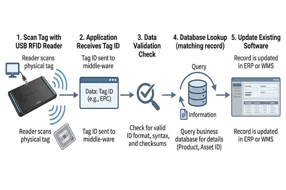 RFID software integration workflow showing tag identification, data validation, database lookup, and application updates